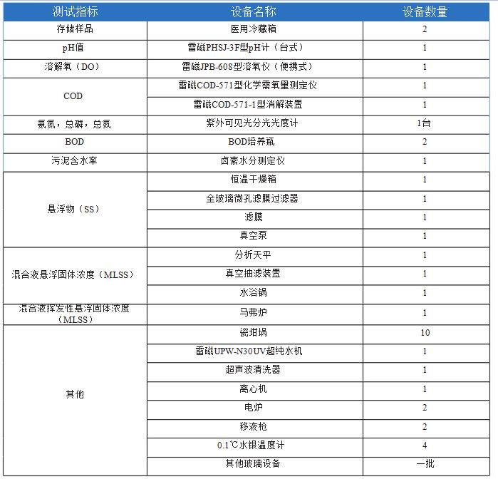 污水處理廠水質分析實驗室化學試劑室配置表